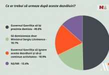 После разоблачений из Telegram-чатов, почти 50% молдаван считают, что правительство Гаврилицы должно уйти в отставку