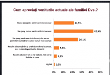 Опрос: Более 60% граждан говорят, что доходов хватает только на самое необходимое