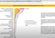 Граждане Молдовы обеспокоены ростом цен, маленькими зарплатами, безработицей и бедностью