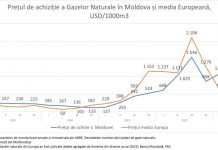 Экономист: Молдаване платят за газ на 45% дороже, чем в среднем по Европе