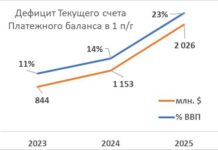 Дефицит текущего счёта Молдовы достиг рекордных уровней