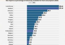 Молдова — вторая в Европе по объёму импорта электроэнергии