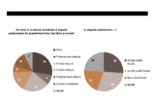 Опрос: 55% молдаван считают парламентские выборы сфальсифицированными