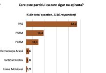 IMAS: Значительная часть избирателей больше не готова голосовать за PAS