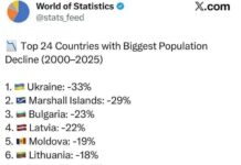 Молдова вошла в топ-5 стран мира по темпам сокращения населения